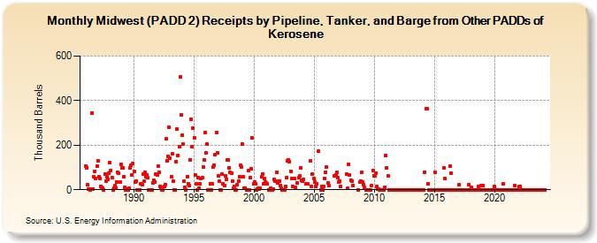 Midwest (PADD 2) Receipts by Pipeline, Tanker, and Barge from Other PADDs of Kerosene (Thousand Barrels)