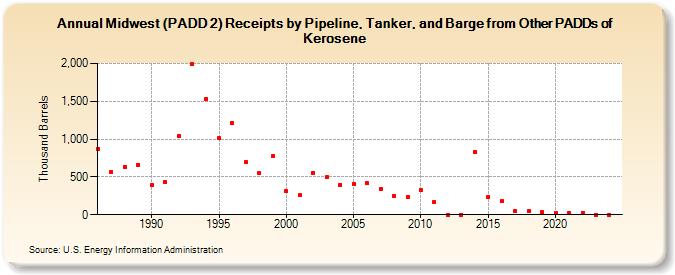 Midwest (PADD 2) Receipts by Pipeline, Tanker, and Barge from Other PADDs of Kerosene (Thousand Barrels)