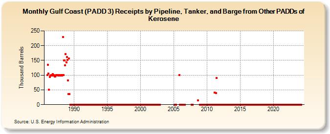 Gulf Coast (PADD 3) Receipts by Pipeline, Tanker, and Barge from Other PADDs of Kerosene (Thousand Barrels)
