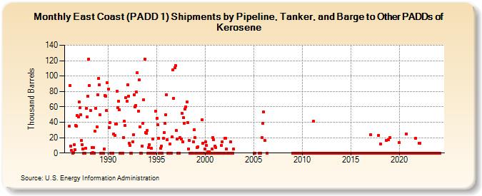East Coast (PADD 1) Shipments by Pipeline, Tanker, and Barge to Other PADDs of Kerosene (Thousand Barrels)