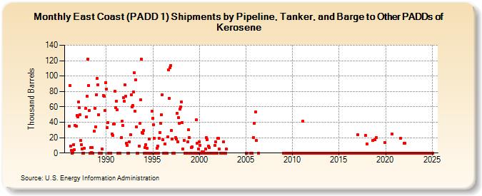 East Coast (PADD 1) Shipments by Pipeline, Tanker, and Barge to Other PADDs of Kerosene (Thousand Barrels)