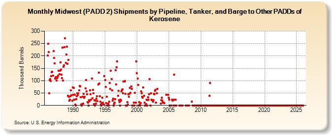 Midwest (PADD 2) Shipments by Pipeline, Tanker, and Barge to Other PADDs of Kerosene (Thousand Barrels)