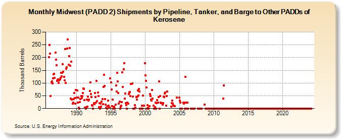 Midwest (PADD 2) Shipments by Pipeline, Tanker, and Barge to Other PADDs of Kerosene (Thousand Barrels)