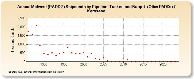 Midwest (PADD 2) Shipments by Pipeline, Tanker, and Barge to Other PADDs of Kerosene (Thousand Barrels)