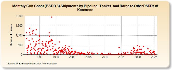 Gulf Coast (PADD 3) Shipments by Pipeline, Tanker, and Barge to Other PADDs of Kerosene (Thousand Barrels)