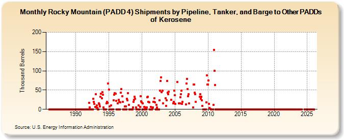 Rocky Mountain (PADD 4) Shipments by Pipeline, Tanker, and Barge to Other PADDs of Kerosene (Thousand Barrels)