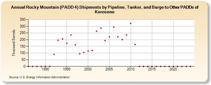 Rocky Mountain (PADD 4) Shipments by Pipeline, Tanker, and Barge to Other PADDs of Kerosene (Thousand Barrels)