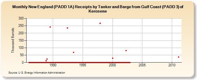 New England (PADD 1A) Receipts by Tanker and Barge from Gulf Coast (PADD 3) of Kerosene (Thousand Barrels)