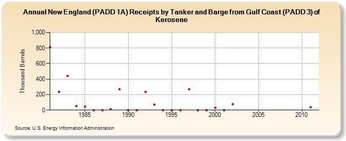 New England (PADD 1A) Receipts by Tanker and Barge from Gulf Coast (PADD 3) of Kerosene (Thousand Barrels)
