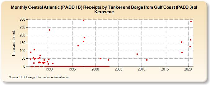 Central Atlantic (PADD 1B) Receipts by Tanker and Barge from Gulf Coast (PADD 3) of Kerosene (Thousand Barrels)