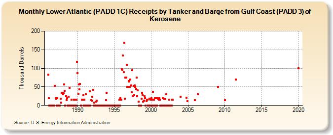 Lower Atlantic (PADD 1C) Receipts by Tanker and Barge from Gulf Coast (PADD 3) of Kerosene (Thousand Barrels)