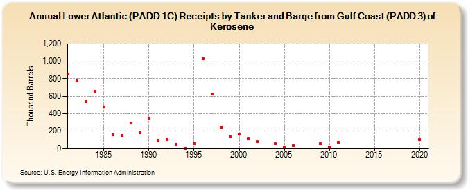 Lower Atlantic (PADD 1C) Receipts by Tanker and Barge from Gulf Coast (PADD 3) of Kerosene (Thousand Barrels)
