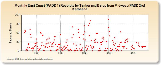 East Coast (PADD 1) Receipts by Tanker and Barge from Midwest (PADD 2) of Kerosene (Thousand Barrels)