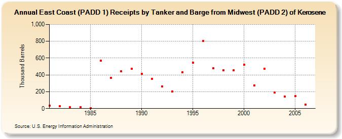 East Coast (PADD 1) Receipts by Tanker and Barge from Midwest (PADD 2) of Kerosene (Thousand Barrels)