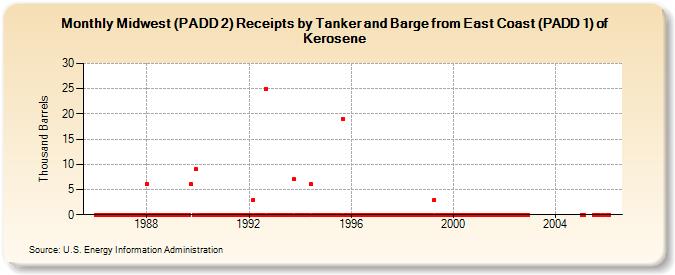 Midwest (PADD 2) Receipts by Tanker and Barge from East Coast (PADD 1) of Kerosene (Thousand Barrels)