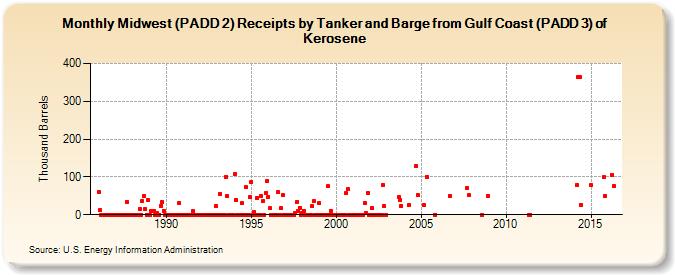 Midwest (PADD 2) Receipts by Tanker and Barge from Gulf Coast (PADD 3) of Kerosene (Thousand Barrels)