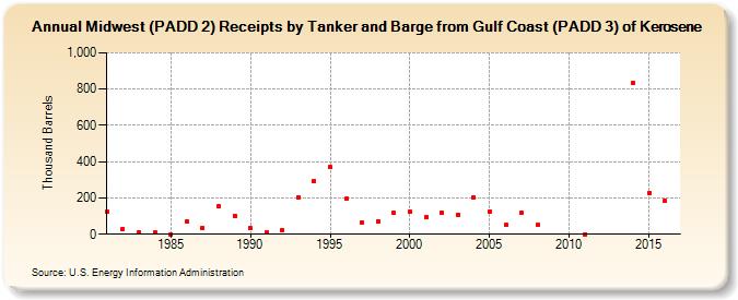 Midwest (PADD 2) Receipts by Tanker and Barge from Gulf Coast (PADD 3) of Kerosene (Thousand Barrels)