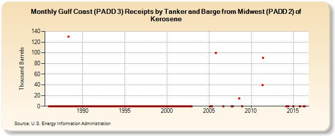 Gulf Coast (PADD 3) Receipts by Tanker and Barge from Midwest (PADD 2) of Kerosene (Thousand Barrels)