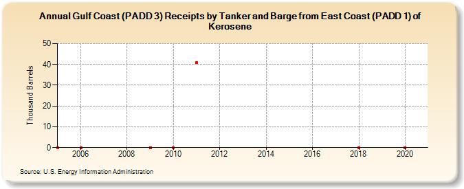 Gulf Coast (PADD 3) Receipts by Tanker and Barge from East Coast (PADD 1) of Kerosene (Thousand Barrels)