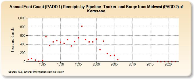 East Coast (PADD 1) Receipts by Pipeline, Tanker, and Barge from Midwest (PADD 2) of Kerosene (Thousand Barrels)