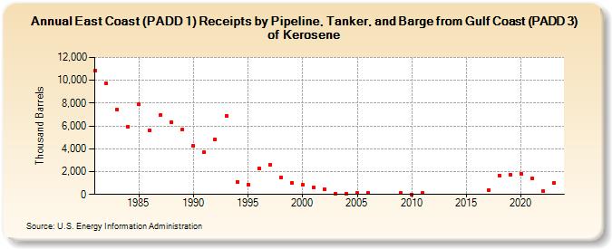 East Coast (PADD 1) Receipts by Pipeline, Tanker, and Barge from Gulf Coast (PADD 3) of Kerosene (Thousand Barrels)