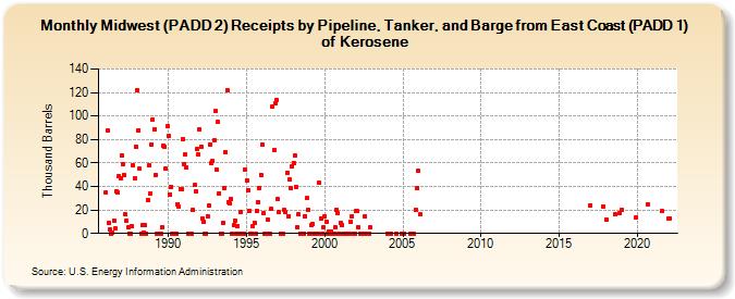 Midwest (PADD 2) Receipts by Pipeline, Tanker, and Barge from East Coast (PADD 1) of Kerosene (Thousand Barrels)