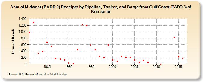 Midwest (PADD 2) Receipts by Pipeline, Tanker, and Barge from Gulf Coast (PADD 3) of Kerosene (Thousand Barrels)