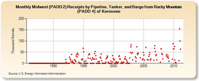 Midwest (PADD 2) Receipts by Pipeline, Tanker, and Barge from Rocky Mountain (PADD 4) of Kerosene (Thousand Barrels)
