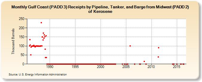 Gulf Coast (PADD 3) Receipts by Pipeline, Tanker, and Barge from Midwest (PADD 2) of Kerosene (Thousand Barrels)