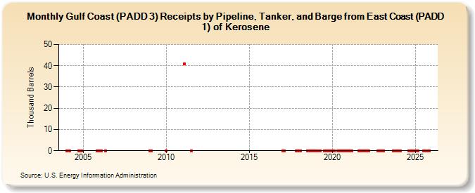 Gulf Coast (PADD 3) Receipts by Pipeline, Tanker, and Barge from East Coast (PADD 1) of Kerosene (Thousand Barrels)