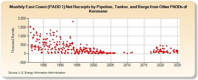 East Coast (PADD 1) Net Receipts by Pipeline, Tanker, and Barge from Other PADDs of Kerosene (Thousand Barrels)