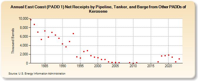 East Coast (PADD 1) Net Receipts by Pipeline, Tanker, and Barge from Other PADDs of Kerosene (Thousand Barrels)