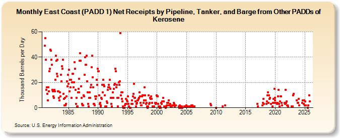 East Coast (PADD 1) Net Receipts by Pipeline, Tanker, and Barge from Other PADDs of Kerosene (Thousand Barrels per Day)