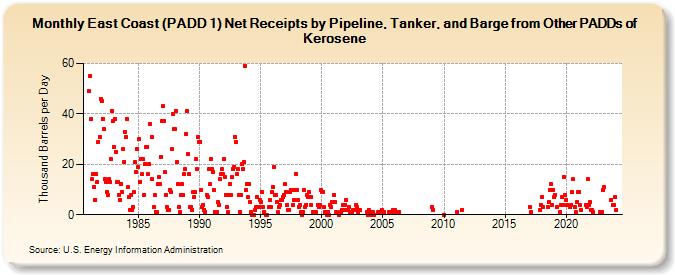 East Coast (PADD 1) Net Receipts by Pipeline, Tanker, and Barge from Other PADDs of Kerosene (Thousand Barrels per Day)