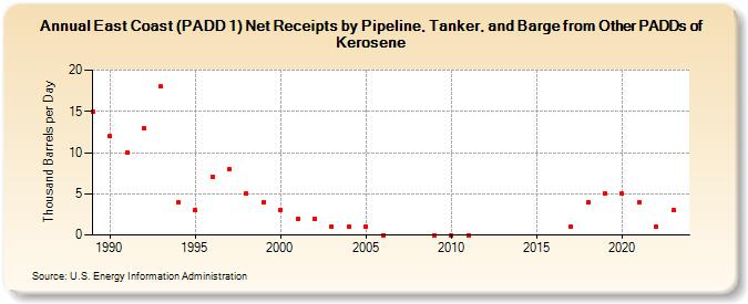 East Coast (PADD 1) Net Receipts by Pipeline, Tanker, and Barge from Other PADDs of Kerosene (Thousand Barrels per Day)