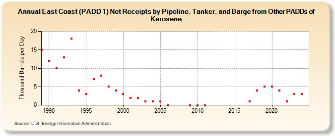 East Coast (PADD 1) Net Receipts by Pipeline, Tanker, and Barge from Other PADDs of Kerosene (Thousand Barrels per Day)