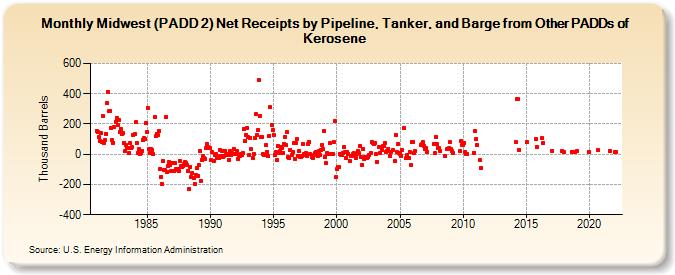 Midwest (PADD 2) Net Receipts by Pipeline, Tanker, and Barge from Other PADDs of Kerosene (Thousand Barrels)