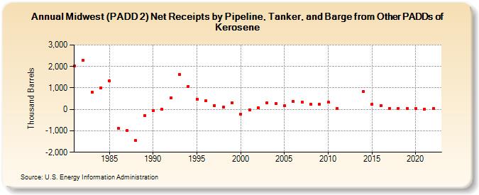 Midwest (PADD 2) Net Receipts by Pipeline, Tanker, and Barge from Other PADDs of Kerosene (Thousand Barrels)
