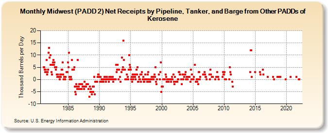 Midwest (PADD 2) Net Receipts by Pipeline, Tanker, and Barge from Other PADDs of Kerosene (Thousand Barrels per Day)