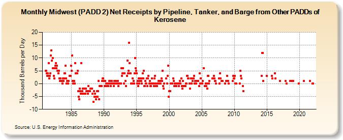 Midwest (PADD 2) Net Receipts by Pipeline, Tanker, and Barge from Other PADDs of Kerosene (Thousand Barrels per Day)