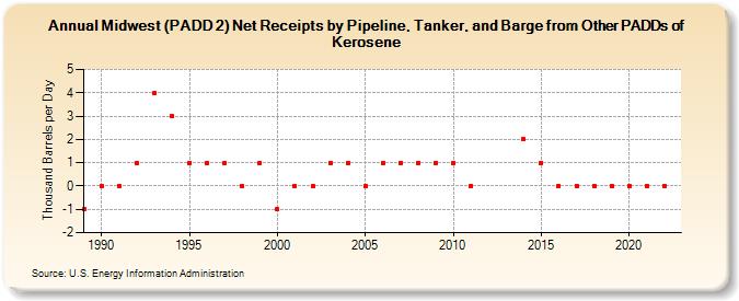 Midwest (PADD 2) Net Receipts by Pipeline, Tanker, and Barge from Other PADDs of Kerosene (Thousand Barrels per Day)
