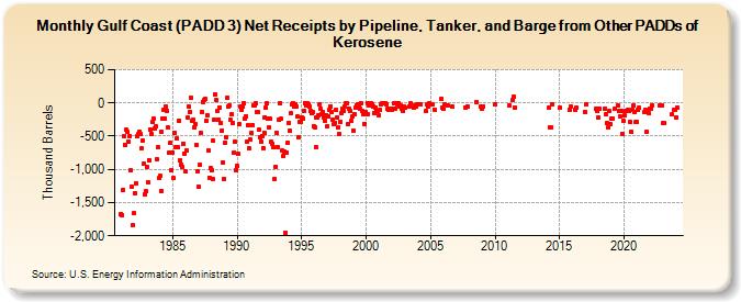 Gulf Coast (PADD 3) Net Receipts by Pipeline, Tanker, and Barge from Other PADDs of Kerosene (Thousand Barrels)