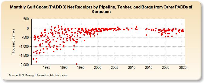 Gulf Coast (PADD 3) Net Receipts by Pipeline, Tanker, and Barge from Other PADDs of Kerosene (Thousand Barrels)