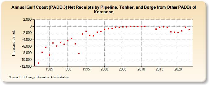 Gulf Coast (PADD 3) Net Receipts by Pipeline, Tanker, and Barge from Other PADDs of Kerosene (Thousand Barrels)