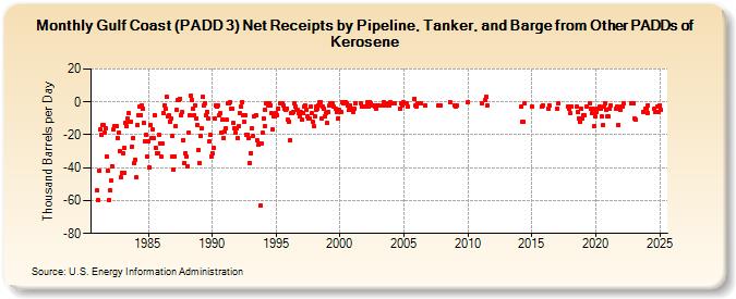 Gulf Coast (PADD 3) Net Receipts by Pipeline, Tanker, and Barge from Other PADDs of Kerosene (Thousand Barrels per Day)