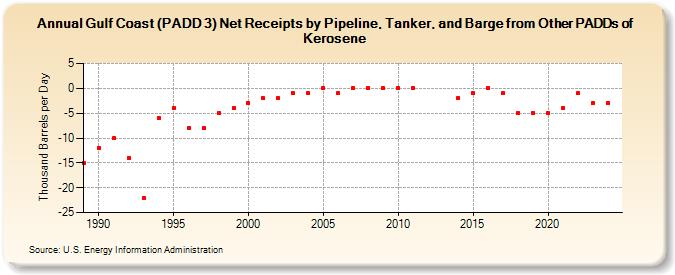 Gulf Coast (PADD 3) Net Receipts by Pipeline, Tanker, and Barge from Other PADDs of Kerosene (Thousand Barrels per Day)