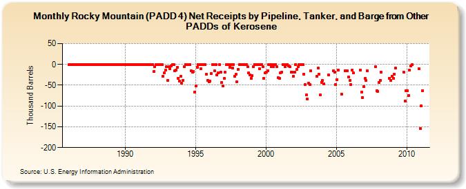 Rocky Mountain (PADD 4) Net Receipts by Pipeline, Tanker, and Barge from Other PADDs of Kerosene (Thousand Barrels)