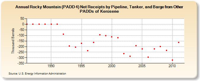 Rocky Mountain (PADD 4) Net Receipts by Pipeline, Tanker, and Barge from Other PADDs of Kerosene (Thousand Barrels)