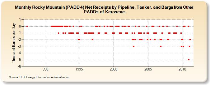Rocky Mountain (PADD 4) Net Receipts by Pipeline, Tanker, and Barge from Other PADDs of Kerosene (Thousand Barrels per Day)