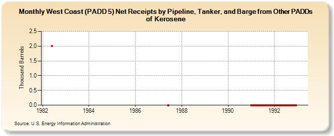 West Coast (PADD 5) Net Receipts by Pipeline, Tanker, and Barge from Other PADDs of Kerosene (Thousand Barrels)